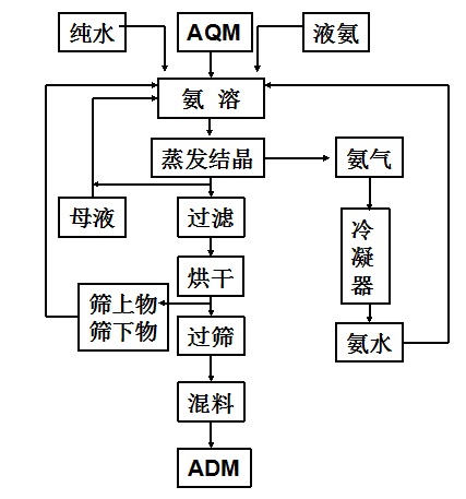 蒸發(fā)結(jié)晶法生產(chǎn)工藝流程圖